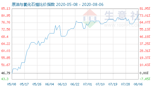 8月6日原油與氯化石蠟比價指數(shù)圖
