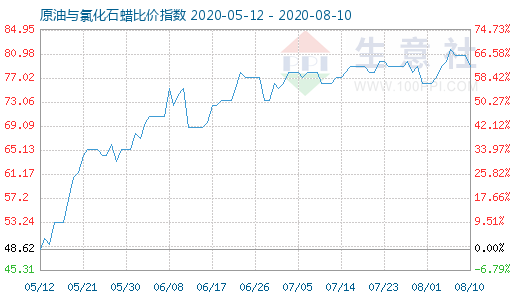 8月10日原油與氯化石蠟比價(jià)指數(shù)圖