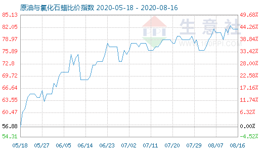 8月16日原油與氯化石蠟比價(jià)指數(shù)圖