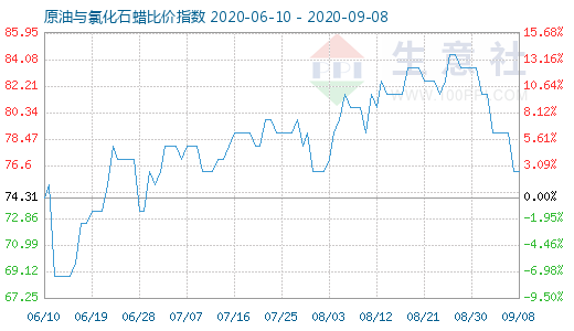 9月8日原油與氯化石蠟比價指數(shù)圖