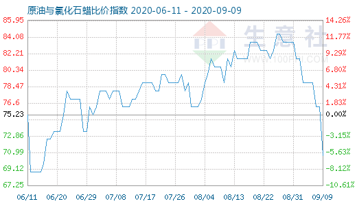 9月9日原油與氯化石蠟比價指數圖