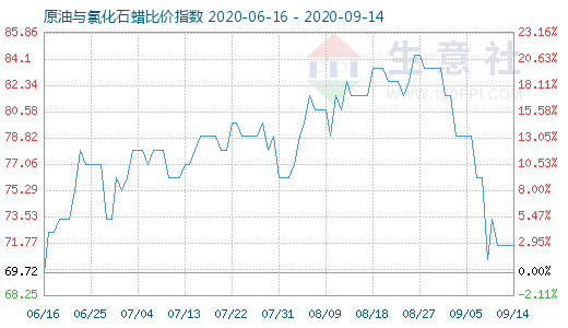 9月14日原油與氯化石蠟比價指數圖