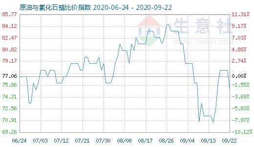 9月22日原油與氯化石蠟比價指數圖