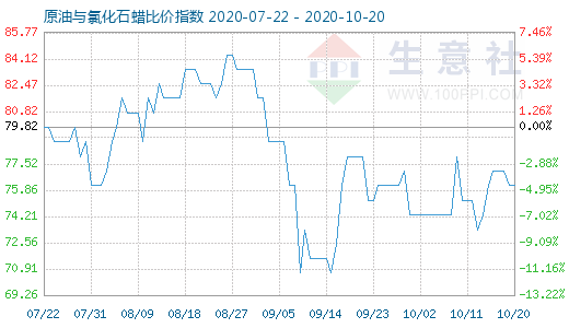 10月20日原油與氯化石蠟比價指數圖