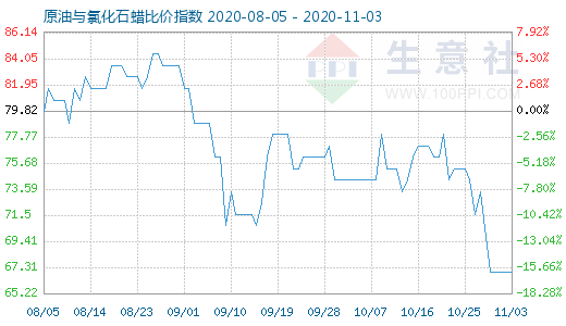 11月3日原油與氯化石蠟比價指數圖