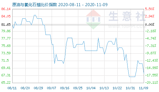 11月9日原油與氯化石蠟比價指數(shù)圖