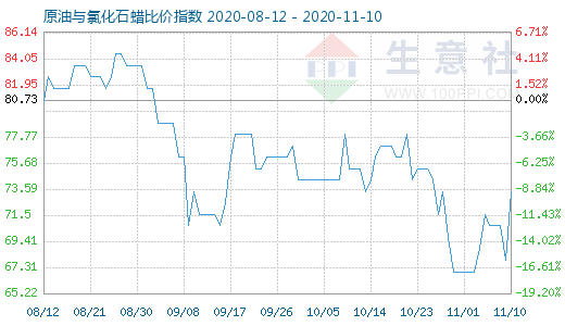 11月10日原油與氯化石蠟比價(jià)指數(shù)圖