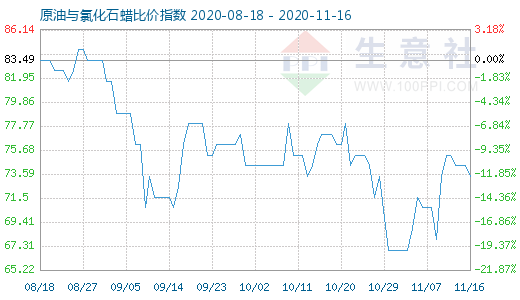 11月16日原油與氯化石蠟比價指數圖