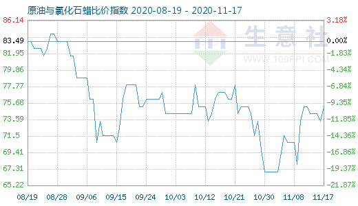 11月17日原油與氯化石蠟比價指數(shù)圖