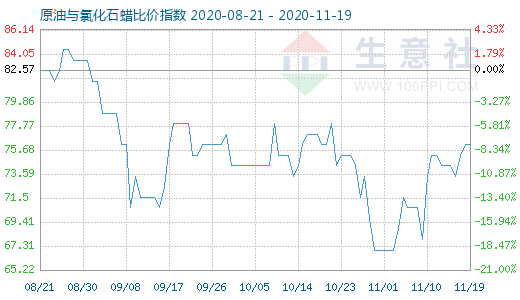 11月19日原油與氯化石蠟比價指數圖