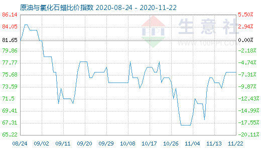 11月22日原油與氯化石蠟比價指數圖