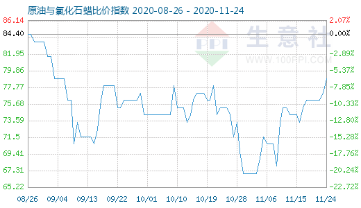 11月24日原油與氯化石蠟比價指數(shù)圖