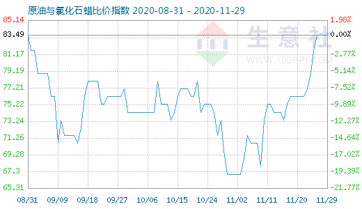 11月29日原油與氯化石蠟比價指數圖