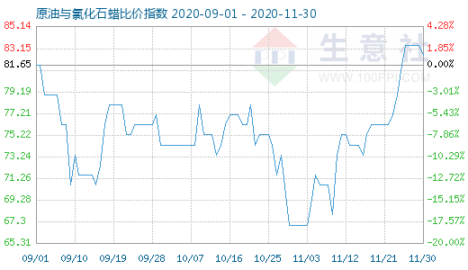 11月30日原油與氯化石蠟比價指數圖