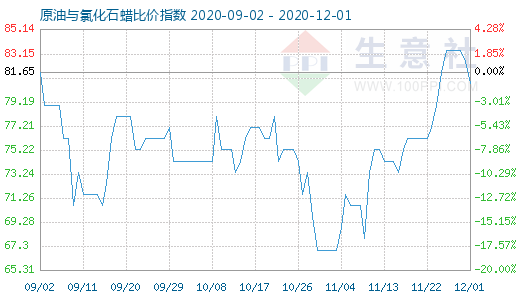 12月1日原油與氯化石蠟比價指數(shù)圖