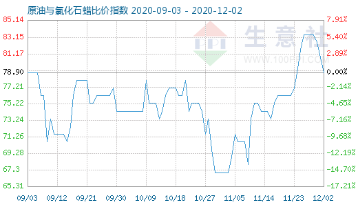 12月2日原油與氯化石蠟比價(jià)指數(shù)圖