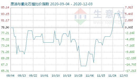 12月3日原油與氯化石蠟比價(jià)指數(shù)圖