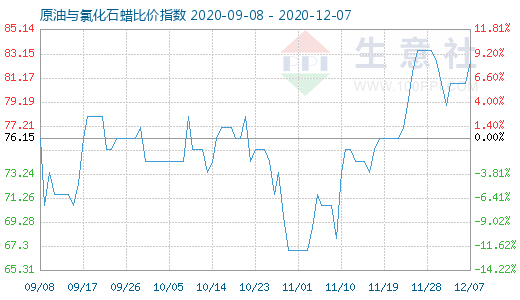 12月7日原油與氯化石蠟比價指數(shù)圖