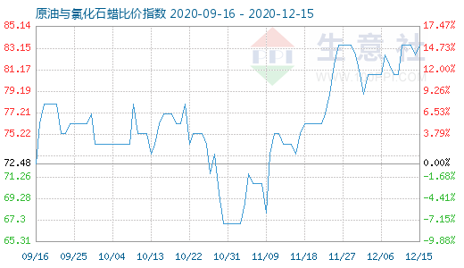 12月15日原油與氯化石蠟比價指數圖