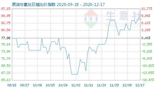 12月17日原油與氯化石蠟比價(jià)指數(shù)圖