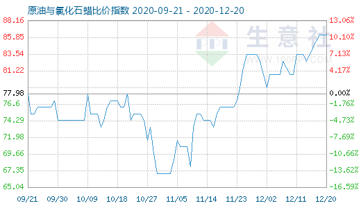 12月20日原油與氯化石蠟比價指數(shù)圖