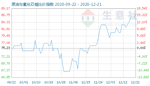 12月21日原油與氯化石蠟比價指數圖