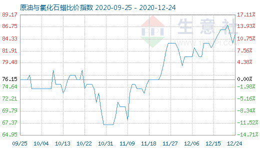 12月24日原油與氯化石蠟比價指數圖