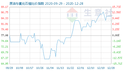 12月28日原油與氯化石蠟比價指數圖
