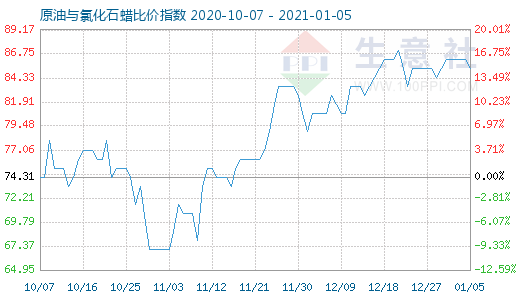 1月5日原油與氯化石蠟比價指數圖
