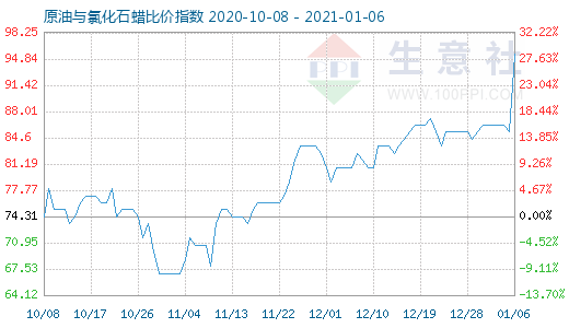 1月6日原油與氯化石蠟比價指數圖