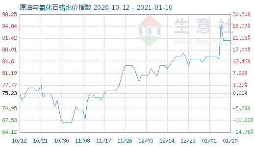 1月10日原油與氯化石蠟比價指數(shù)圖