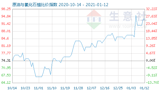 1月12日原油與氯化石蠟比價指數圖