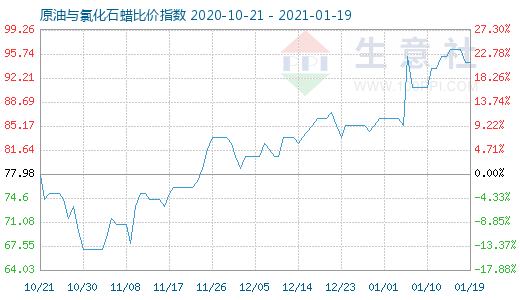 1月19日原油與氯化石蠟比價(jià)指數(shù)圖