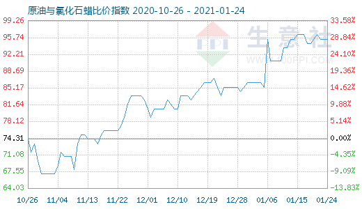 1月24日原油與氯化石蠟比價指數圖