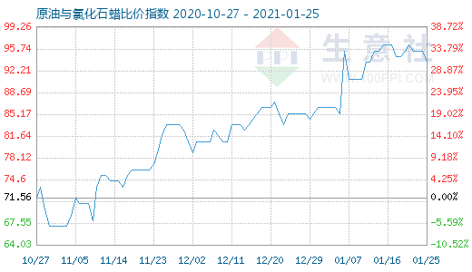 1月25日原油與氯化石蠟比價指數(shù)圖