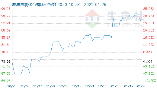 1月26日原油與氯化石蠟比價指數(shù)圖