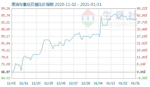 1月31日原油與氯化石蠟比價指數圖