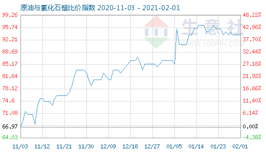 2月1日原油與氯化石蠟比價(jià)指數(shù)圖