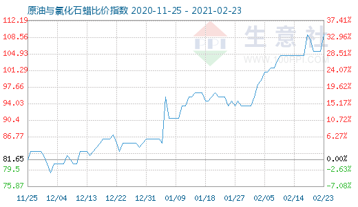 2月23日原油與氯化石蠟比價指數圖