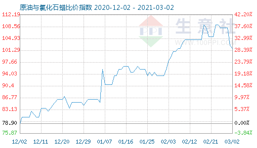 3月2日原油與氯化石蠟比價指數圖