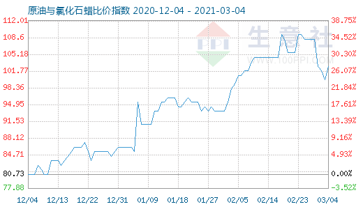 3月4日原油與氯化石蠟比價指數(shù)圖