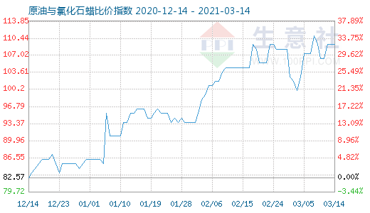 3月14日原油與氯化石蠟比價指數圖
