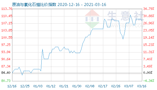 3月16日原油與氯化石蠟比價指數圖