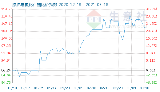 3月18日原油與氯化石蠟比價指數圖