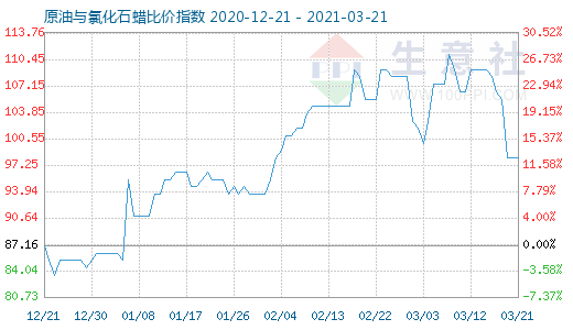 3月21日原油與氯化石蠟比價指數圖
