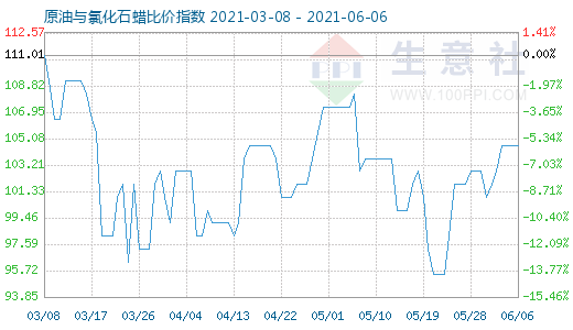 6月6日原油與氯化石蠟比價指數圖