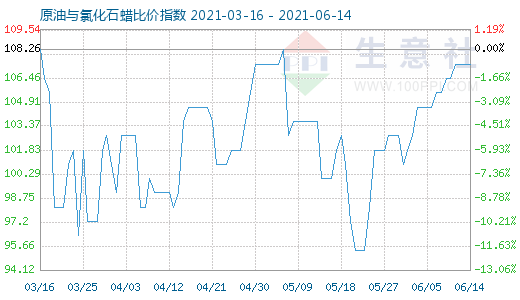 6月14日原油與氯化石蠟比價(jià)指數(shù)圖