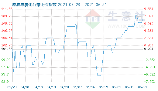 6月21日原油與氯化石蠟比價指數圖