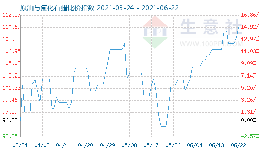6月22日原油與氯化石蠟比價指數圖