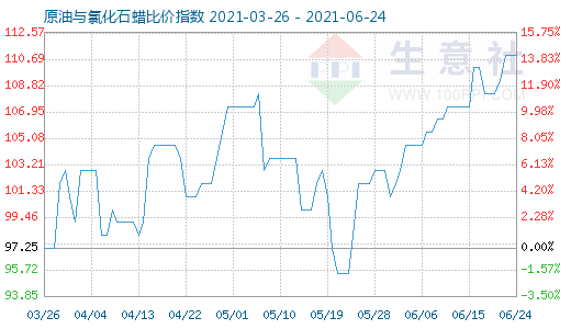 6月24日原油與氯化石蠟比價指數圖